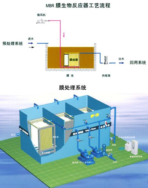 MBR一體化生活污水處理系統(tǒng)